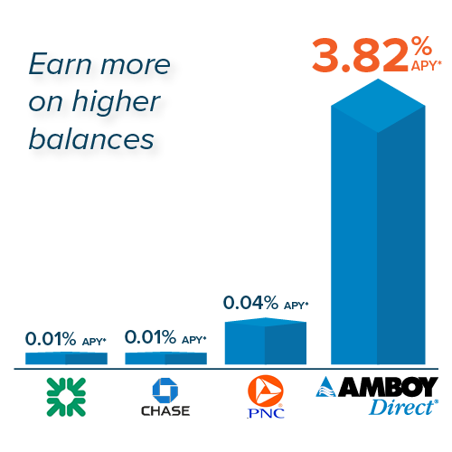 Money Market Max More comparison