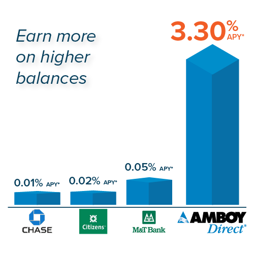Money Market Max More comparison
